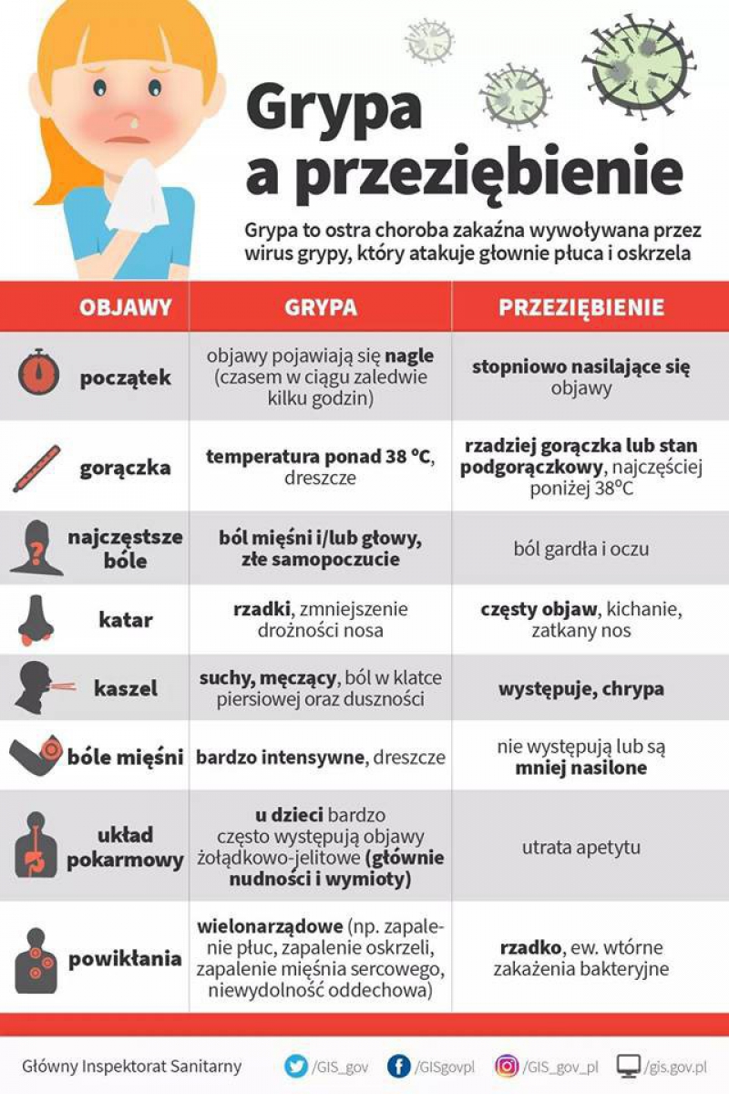 Grypa a przeziębienie