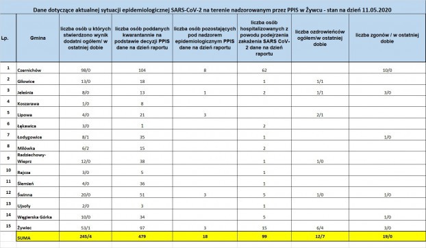 Koronawirus - najświeższe dane (11 maja)