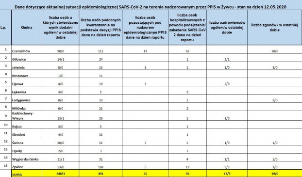 Koronawirus - najświeższe dane (12 maja)