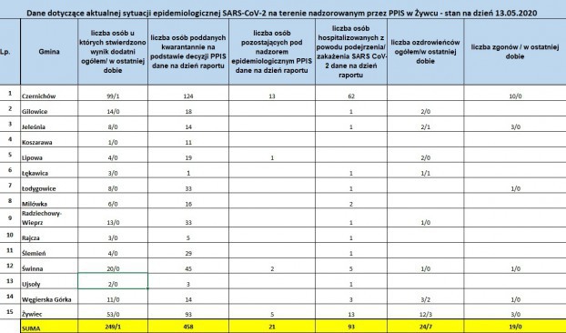 Koronawirus - najświeższe dane (13 maja)