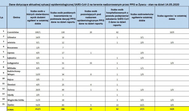 Koronawirus - najświeższe dane (14 maja)