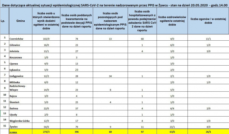 Koronawirus - najświeższe dane (20 maja)