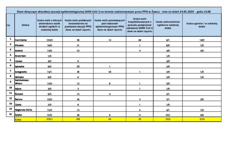 Koronawirus - najświeższe dane (24 maja)