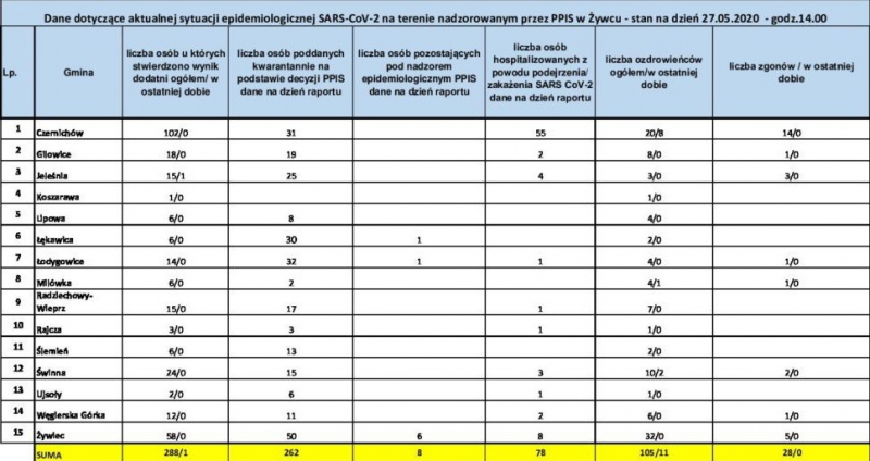 Koronawirus - najświeższe dane (27 maja)