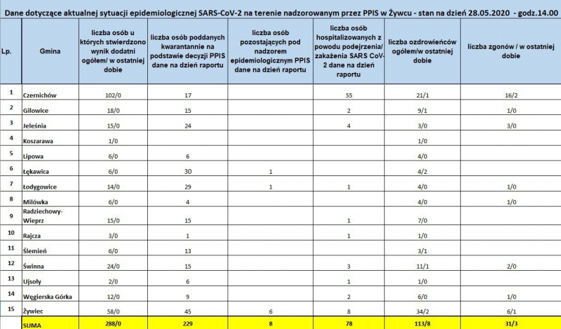 Koronawirus - najświeższe dane (28 maja)