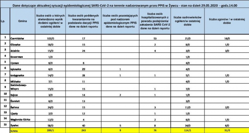 Koronawirus - najświeższe dane (29 maja)