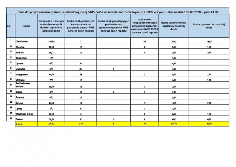 Koronawirus - najświeższe dane (30 maja)