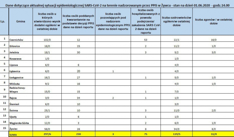 Koronawirus - najświeższe dane (1 czerwca)