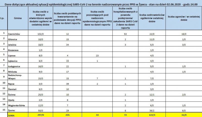 Koronawirus - najświeższe dane (2 czerwca)