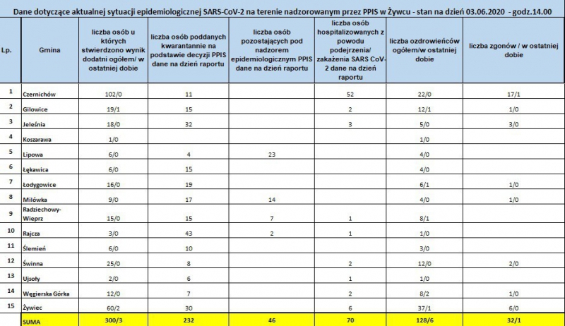 Koronawirus - najświeższe dane (3 czerwca)