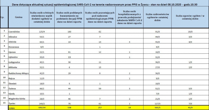 Koronawirus - najświeższe dane (8 października)