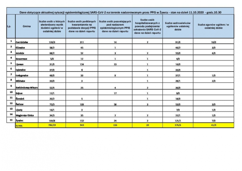 Koronawirus - najświeższe dane (11 października)