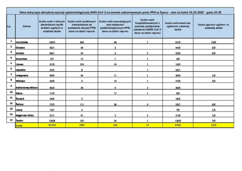 Koronawirus - najświeższe dane (10 października)