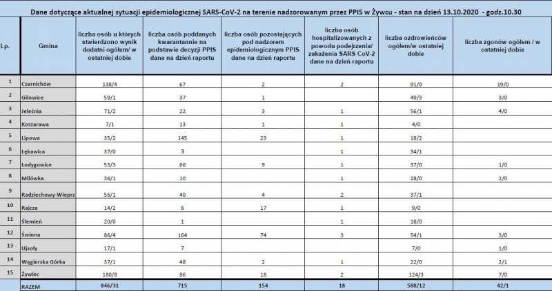 Koronawirus - najświeższe dane (13 października)