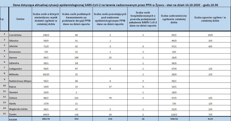 Koronawirus - najświeższe dane (14 października)