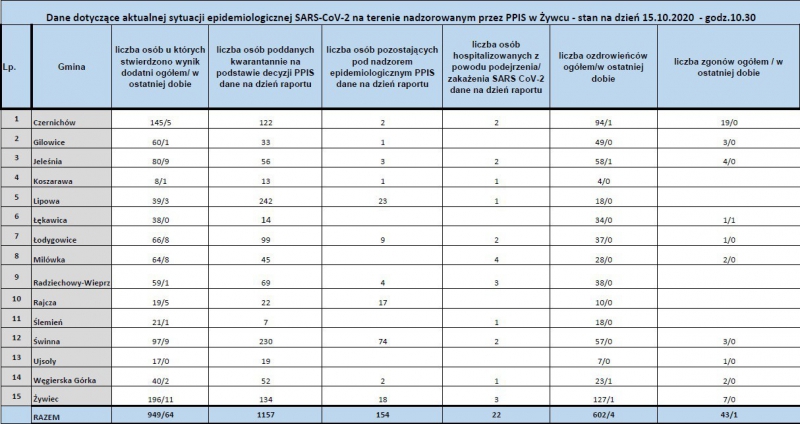 Koronawirus - najświeższe dane (15 października)