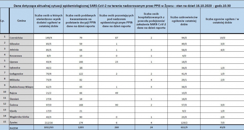 Koronawirus - najświeższe dane (16 października)