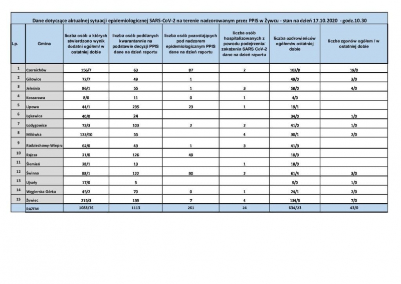 Koronawirus - najświeższe dane (17 października)
