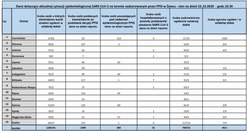 Koronawirus - najświeższe dane (22 października)