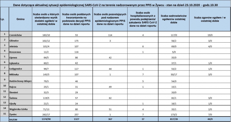 Koronawirus - najświeższe dane (23 października)