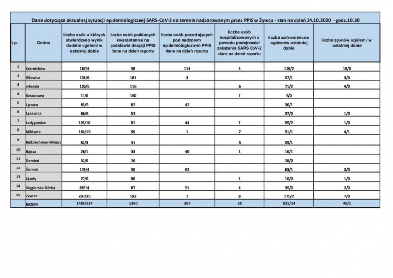 Koronawirus - najświeższe dane (24 października)