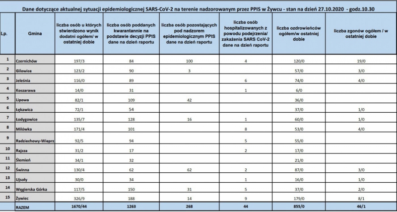 Koronawirus - najświeższe dane (27 października)