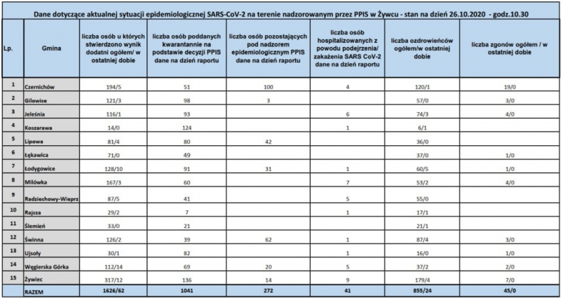 Koronawirus - najświeższe dane (26 października)