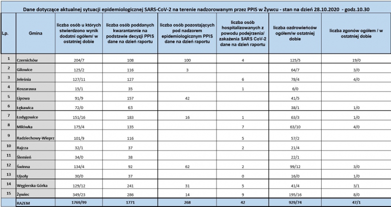 Koronawirus - najświeższe dane (28 października)