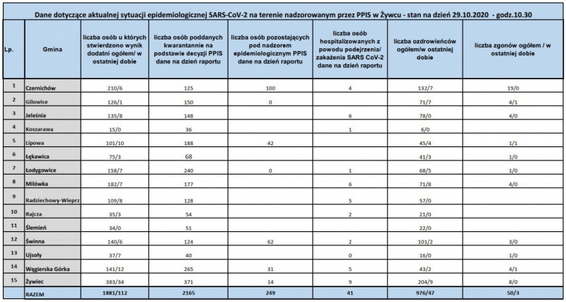 Koronawirus - najświeższe dane (29 października)