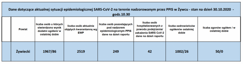 Koronawirus - najświeższe dane (30 października)
