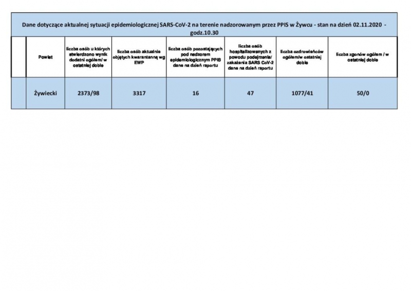 Koronawirus najświeższe dane (2 listopada)