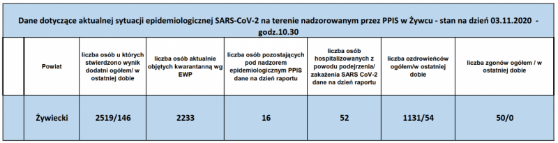 Koronawirus najświeższe dane (3 listopada)