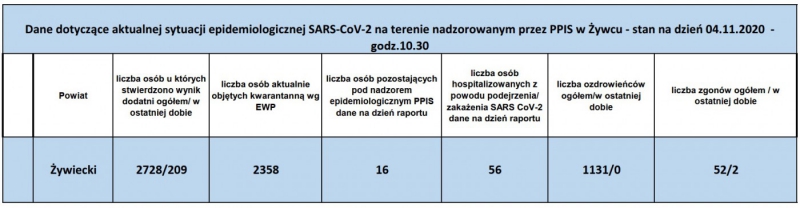 Koronawirus - najświeższe dane (4 listopada)