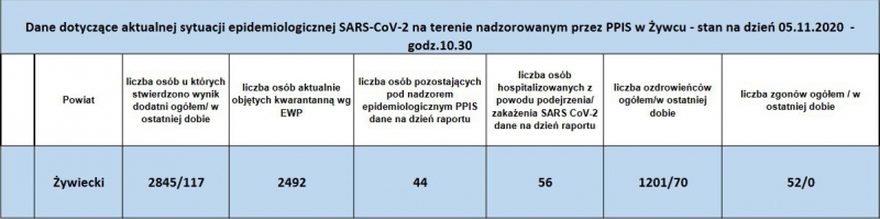 Koronawirus - najświeższe dane (5 listopada)