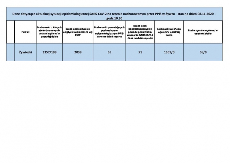 Koronawirus - najświeższe dane (8 listopada)