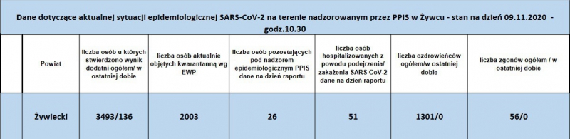 Koronawirus - najświeższe dane (9 listopada)