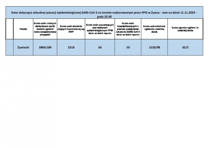 Koronawirus - najświeższe dane (11 listopada)