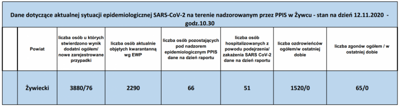 Koronawirus najświeższe dane (12 listopada)