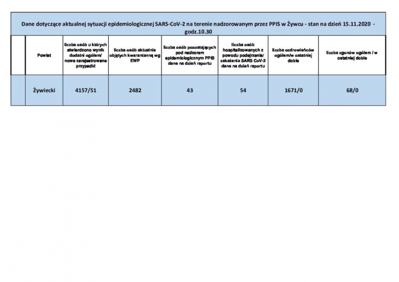 Koronawirus - najświeższe dane (15 listopada)