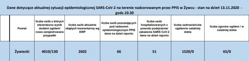 Koronawirus - najświeższe dane (13 listopada)