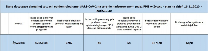 Koronawirus - najświeższe dane (16 listopada)