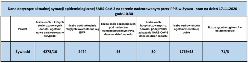 Koronawirus - najświeższe dane (17 listopada)