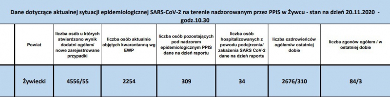 Koronawirus najświeższe dane (20 listopada)